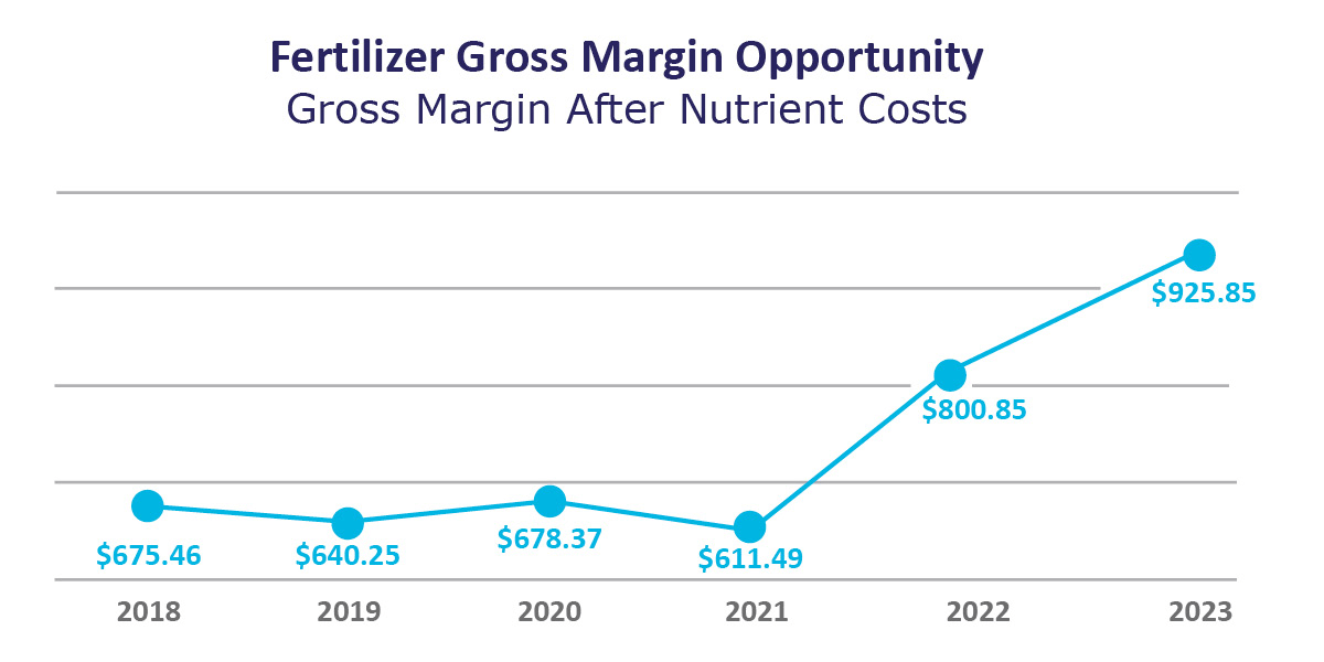 Fertilizer Gross Margin Opportunity graph