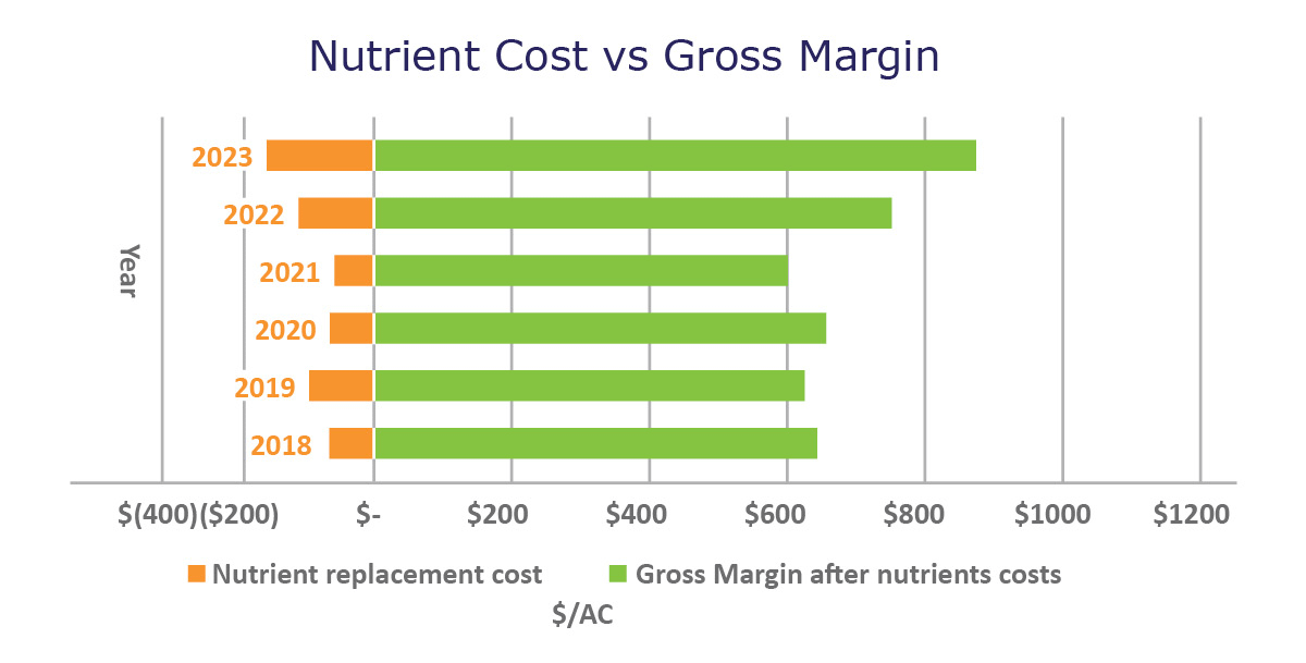 Nutrient Cost vs. Gross Margin graph
