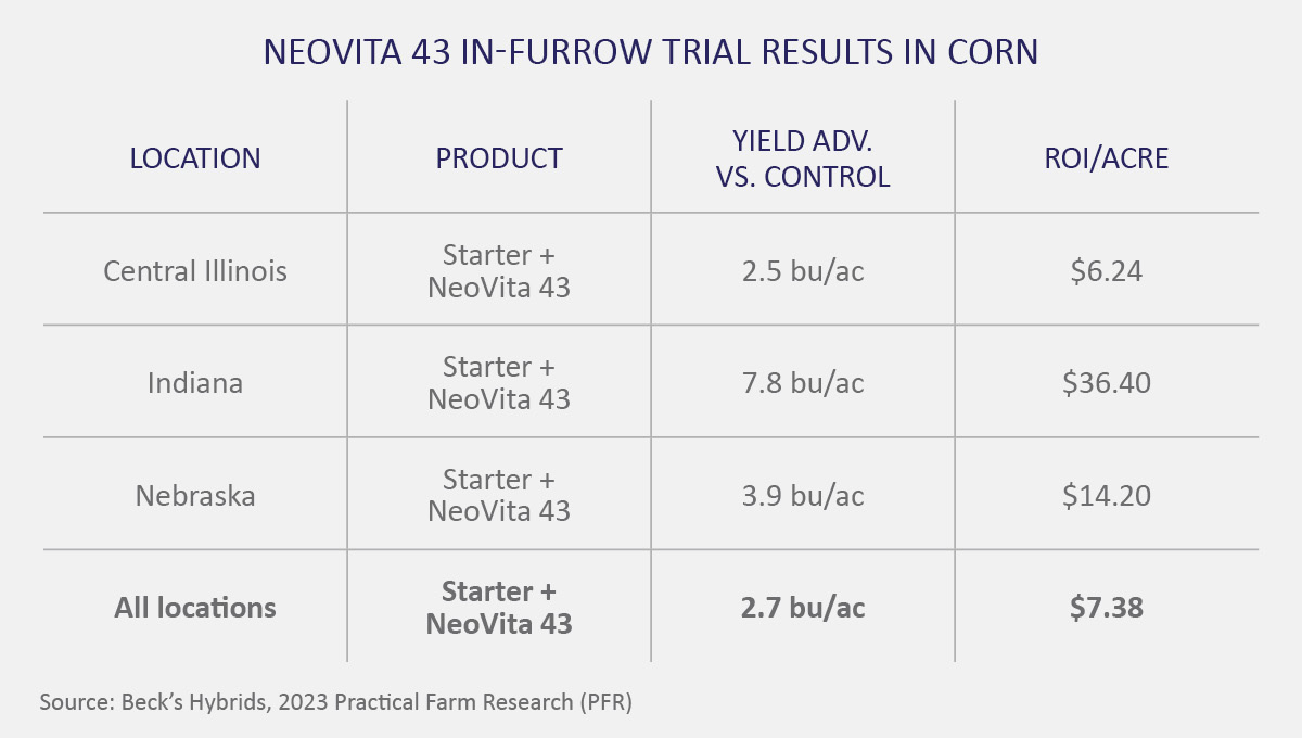 in-furrow trial result chart
