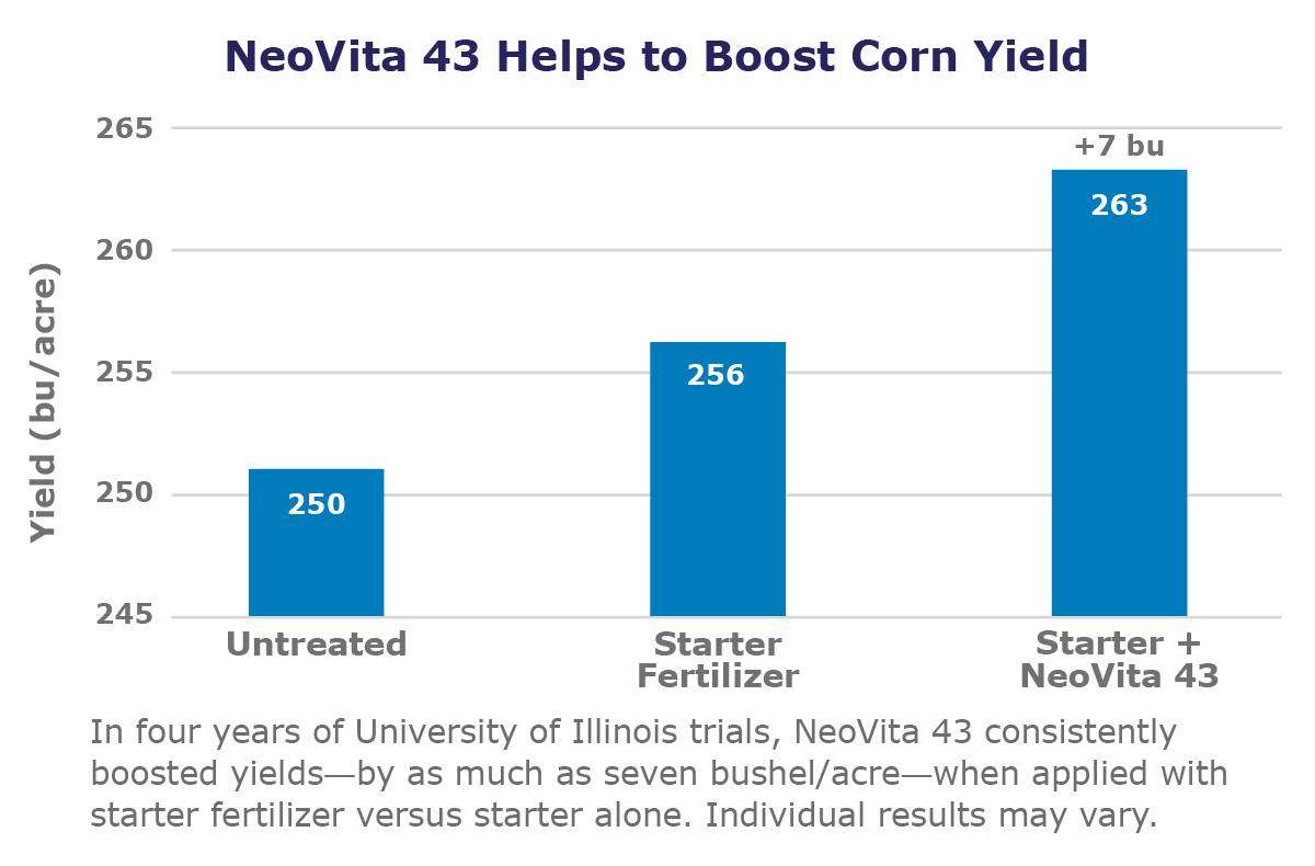 NeoVita 43 yield chart