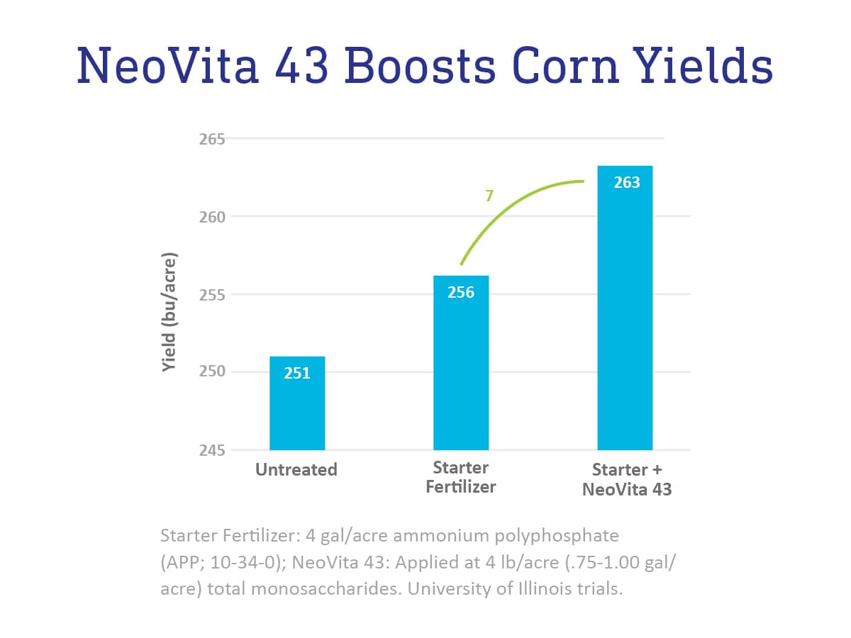 ADM NeoVita 43 Boosts Corn Yields chart