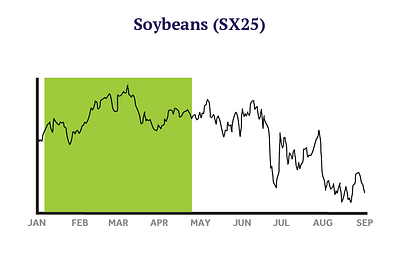 seasonal price soybeans chart