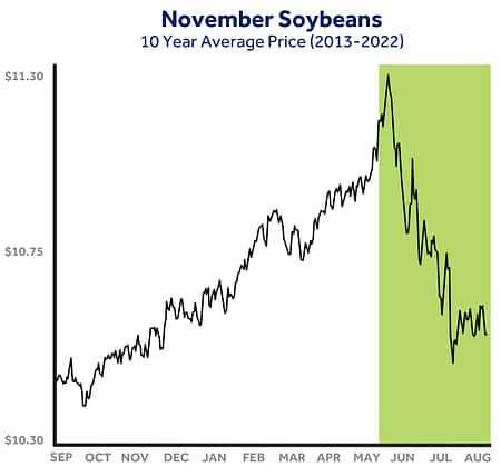 2022 November Soybean Performance Chart Example
