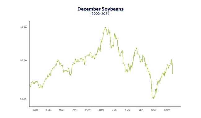 December soybeans graph 200-2024