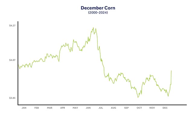 December corn graph 200-2024