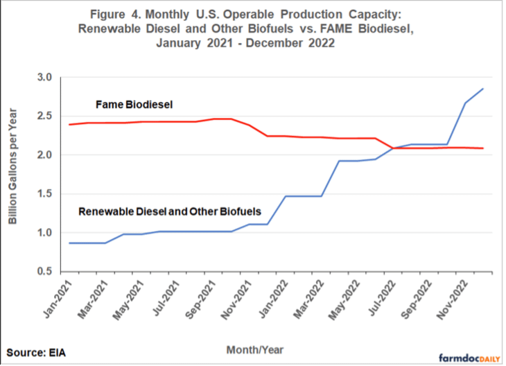 Monthly U.S. Operable Production Capacity chart