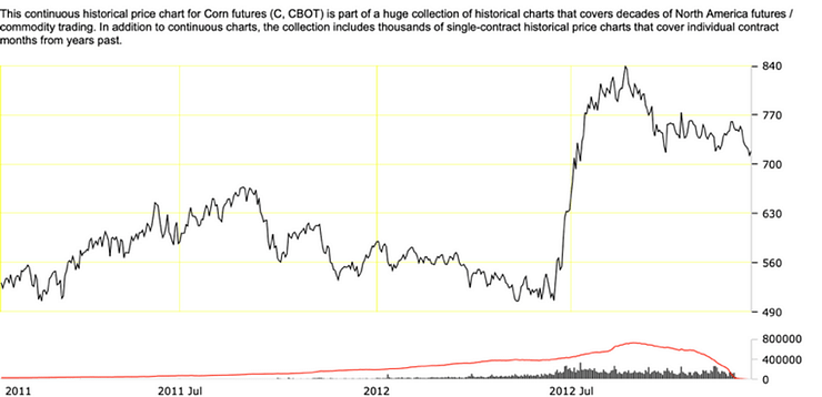 corn futures chart 21