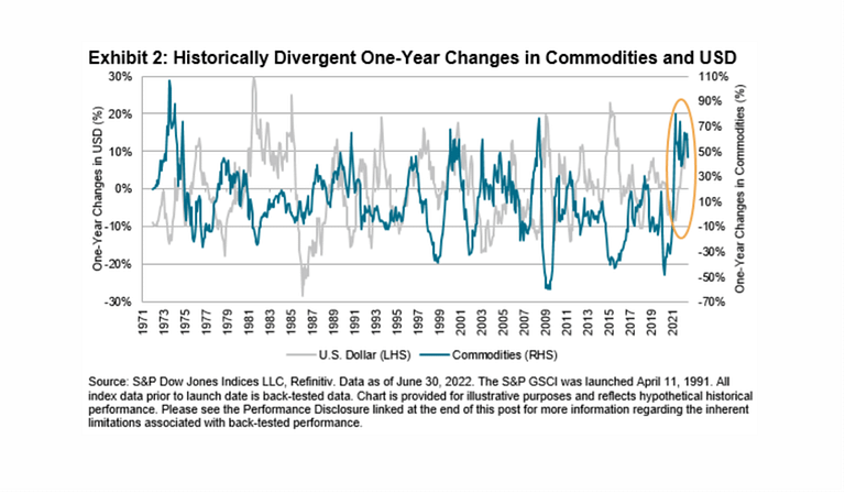 One year changes in US commodities chart