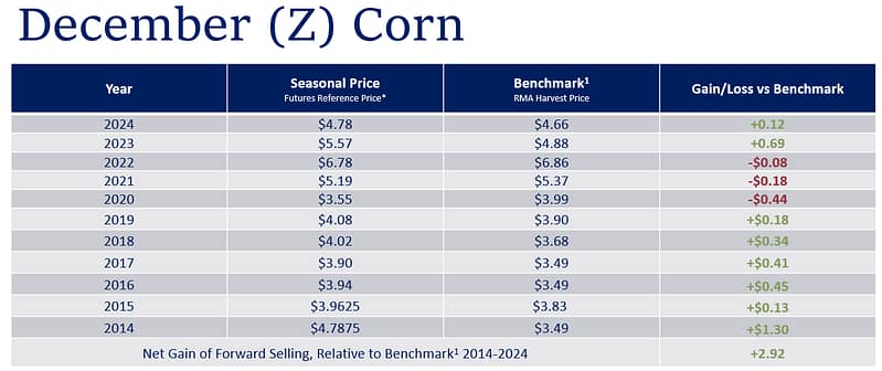 December corn ROI chart