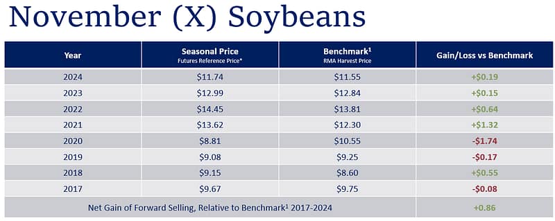November soybeans ROI chart