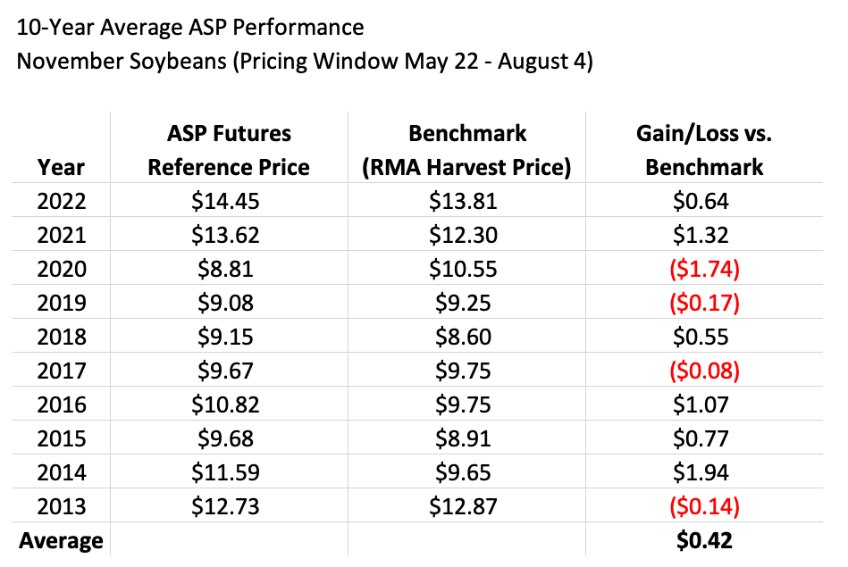Soybean ASP Performance Chart