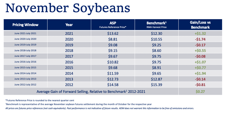 Table 3: 10-year-average soybean ASP results