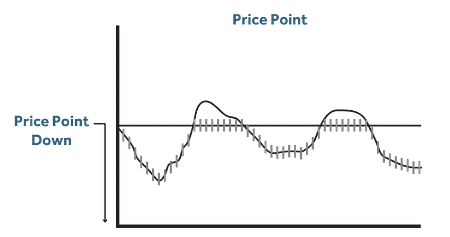 Price Point Down graph