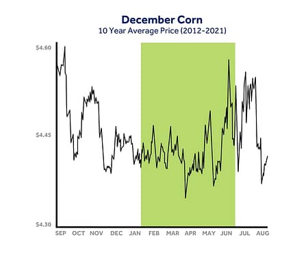 December Corn Performance Chart Example