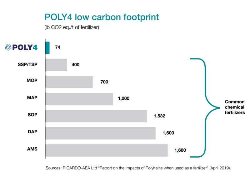 POLY4 low carbon footprint chart