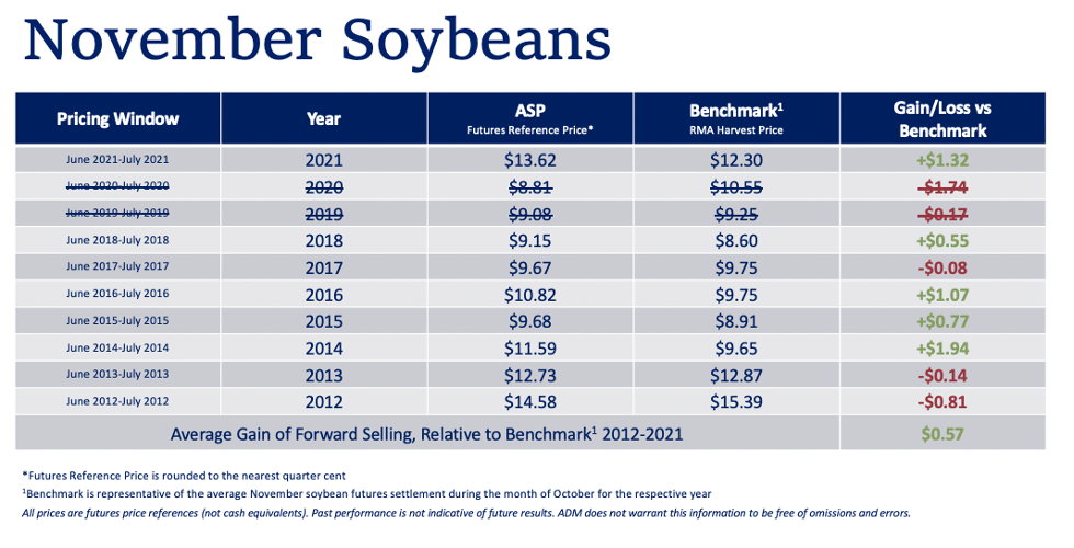 Table 4: 10-year-average soybean ASP results, excluding two unprofitable years