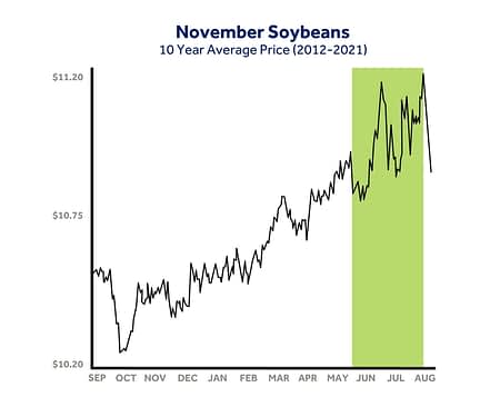 November Soybean Performance Chart Example