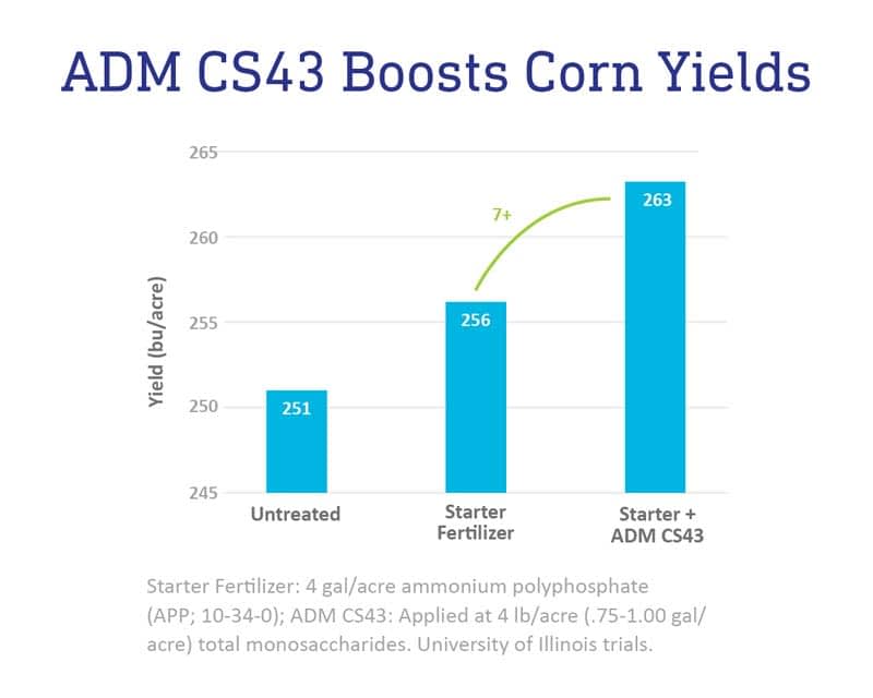 ADM CS43 Boosts Corn Yields chart